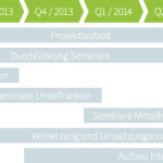 CSRegio Zeitplan